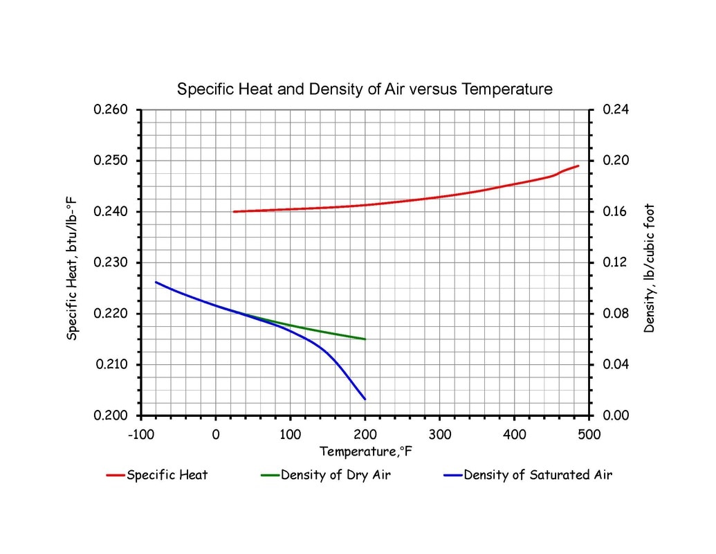Altitude And Temperature Chart